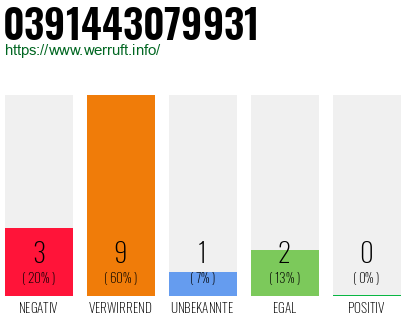 Rufnummer 0391443079931 Telefonnummer 0391443079931