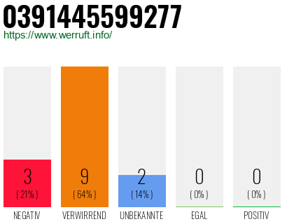Rufnummer 0391445599277 Telefonnummer 0391445599277