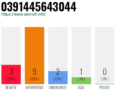 Rufnummer 0391445643044 Telefonnummer 0391445643044