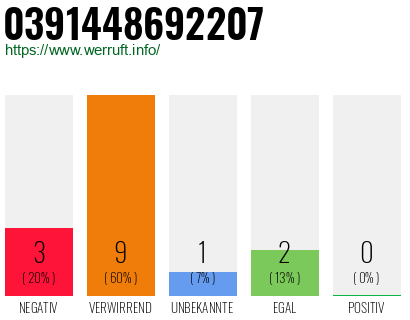 Rufnummer 0391448692207 Telefonnummer 0391448692207