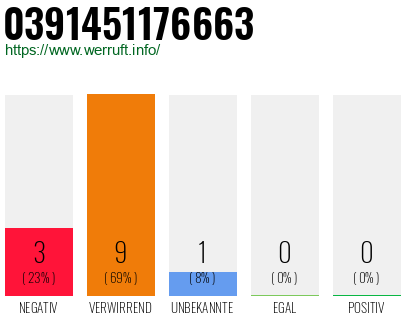 Rufnummer 0391451176663 Telefonnummer 0391451176663