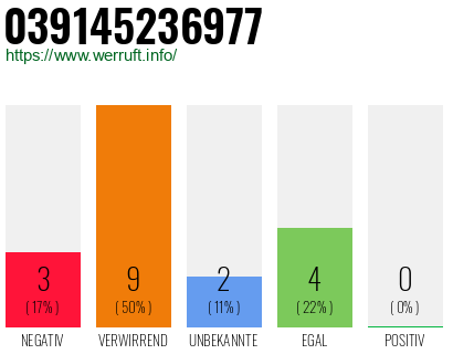 Rufnummer 039145236977 Telefonnummer 039145236977
