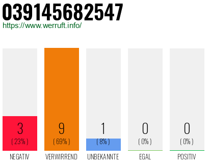 Rufnummer 039145682547 Telefonnummer 039145682547