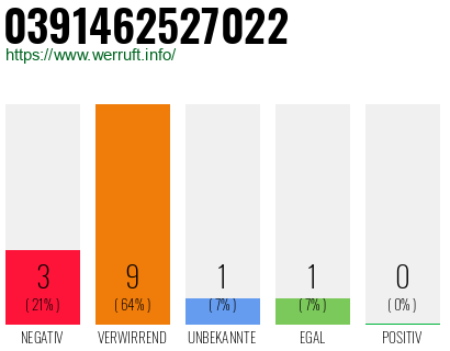 Rufnummer 0391462527022 Telefonnummer 0391462527022