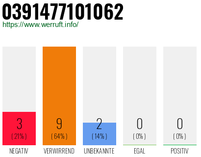 Rufnummer 0391477101062 Telefonnummer 0391477101062
