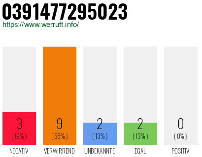 Rufnummer 0391477295023 Telefonnummer 0391477295023
