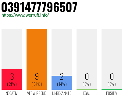 Rufnummer 0391477796507 Telefonnummer 0391477796507