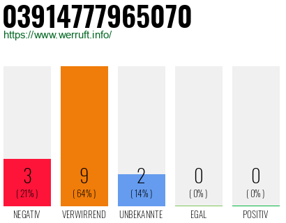 Rufnummer 03914777965070 Telefonnummer 03914777965070