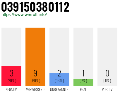 Rufnummer 039150380112 Telefonnummer 039150380112
