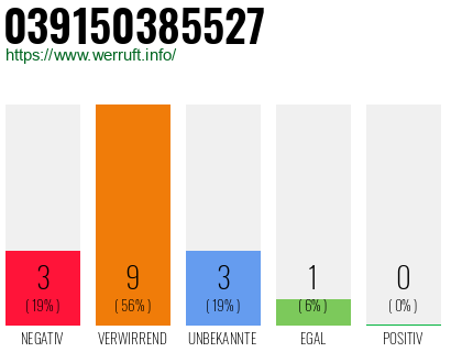 Rufnummer 039150385527 Telefonnummer 039150385527
