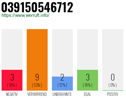 Rufnummer 039150546712 Telefonnummer 039150546712