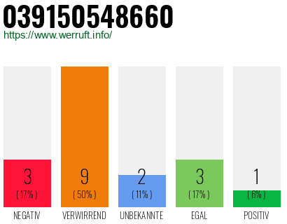 Rufnummer 039150548660 Telefonnummer 039150548660