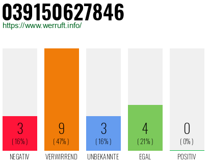 Rufnummer 039150627846 Telefonnummer 039150627846