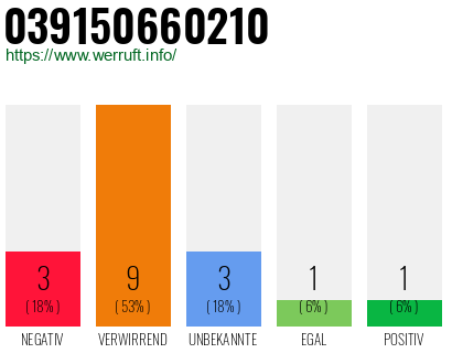Rufnummer 039150660210 Telefonnummer 039150660210