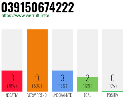 Rufnummer 039150674222 Telefonnummer 039150674222