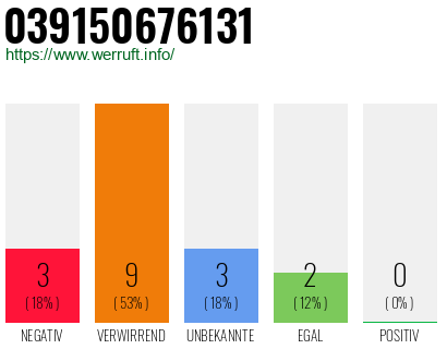 Rufnummer 039150676131 Telefonnummer 039150676131