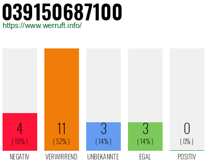 Rufnummer 039150687100 Telefonnummer 039150687100