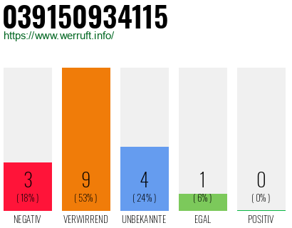 Rufnummer 039150934115 Telefonnummer 039150934115