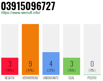 Rufnummer 03915096727 Telefonnummer 03915096727