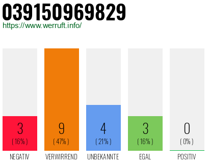 Rufnummer 039150969829 Telefonnummer 039150969829