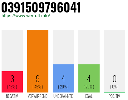 Rufnummer 0391509796041 Telefonnummer 0391509796041