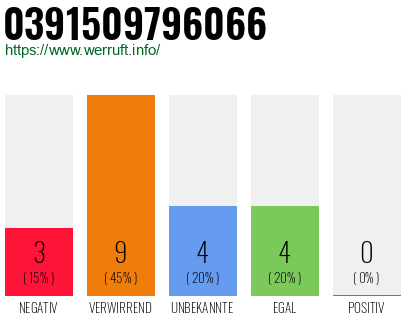 Rufnummer 0391509796066 Telefonnummer 0391509796066