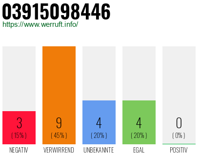 Rufnummer 03915098446 Telefonnummer 03915098446