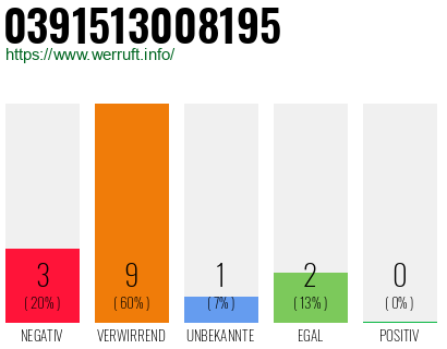 Rufnummer 0391513008195 Telefonnummer 0391513008195