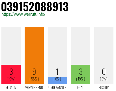 Rufnummer 039152088913 Telefonnummer 039152088913