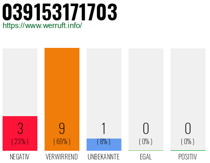 Rufnummer 039153171703 Telefonnummer 039153171703