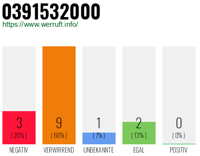 Rufnummer 0391532000 Telefonnummer 0391532000