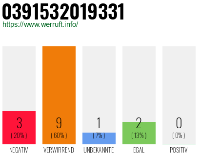 Rufnummer 0391532019331 Telefonnummer 0391532019331