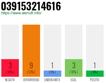 Rufnummer 039153214616 Telefonnummer 039153214616