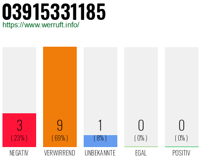 Rufnummer 03915331185 Telefonnummer 03915331185