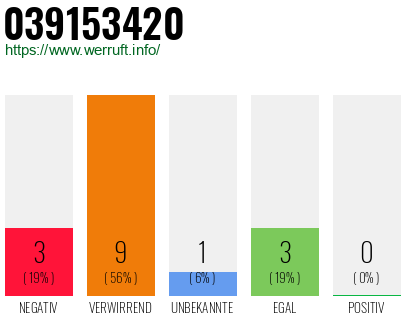 Rufnummer 039153420 Telefonnummer 039153420