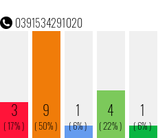 Rufnummer 0391534291020 Telefonnummer 0391534291020