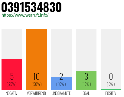 Rufnummer 0391534830 Telefonnummer 0391534830