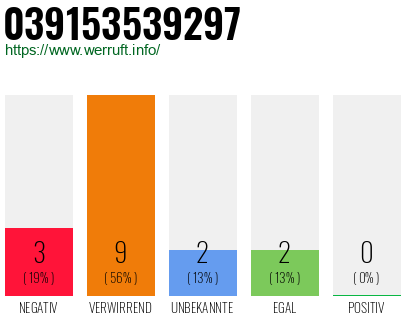 Rufnummer 039153539297 Telefonnummer 039153539297