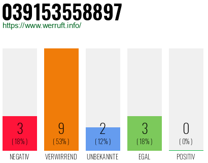 Rufnummer 039153558897 Telefonnummer 039153558897