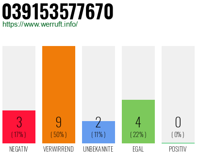 Rufnummer 039153577670 Telefonnummer 039153577670