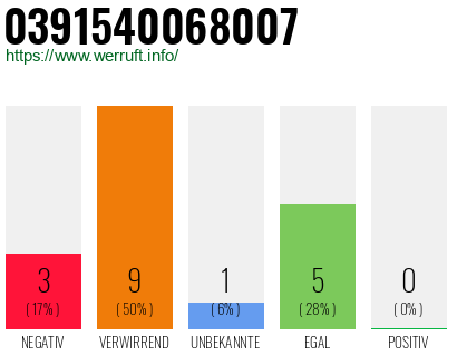 Rufnummer 0391540068007 Telefonnummer 0391540068007