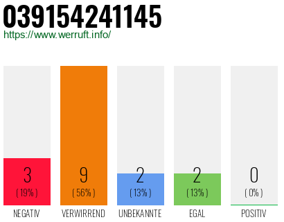 Rufnummer 039154241145 Telefonnummer 039154241145