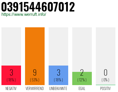 Rufnummer 0391544607012 Telefonnummer 0391544607012