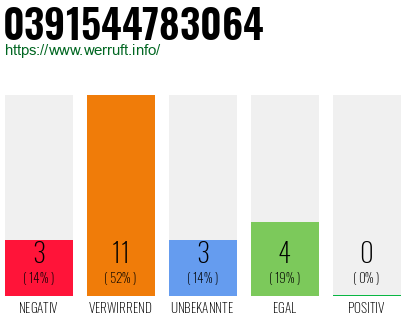 Rufnummer 0391544783064 Telefonnummer 0391544783064