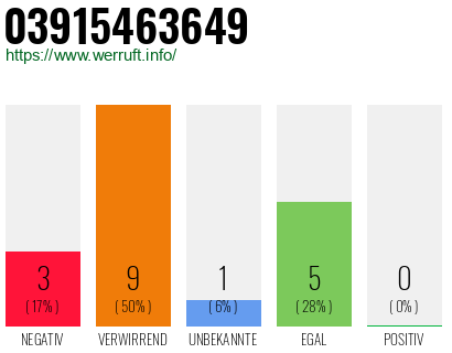 Rufnummer 03915463649 Telefonnummer 03915463649