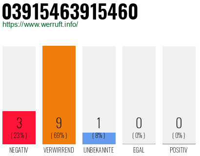 Rufnummer 03915463915460 Telefonnummer 03915463915460