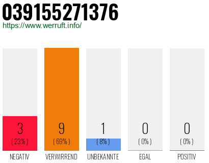 Rufnummer 039155271376 Telefonnummer 039155271376