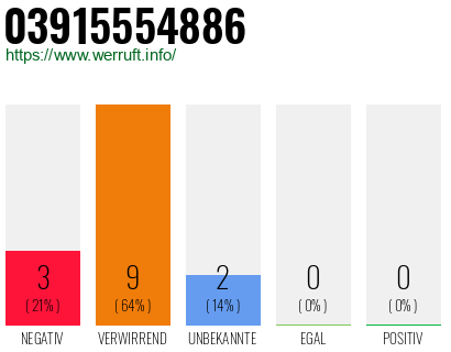 Rufnummer 03915554886 Telefonnummer 03915554886