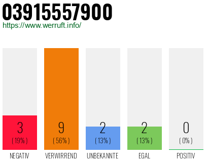 Rufnummer 03915557900 Telefonnummer 03915557900