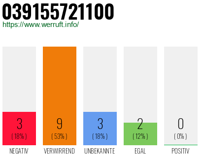 Rufnummer 039155721100 Telefonnummer 039155721100